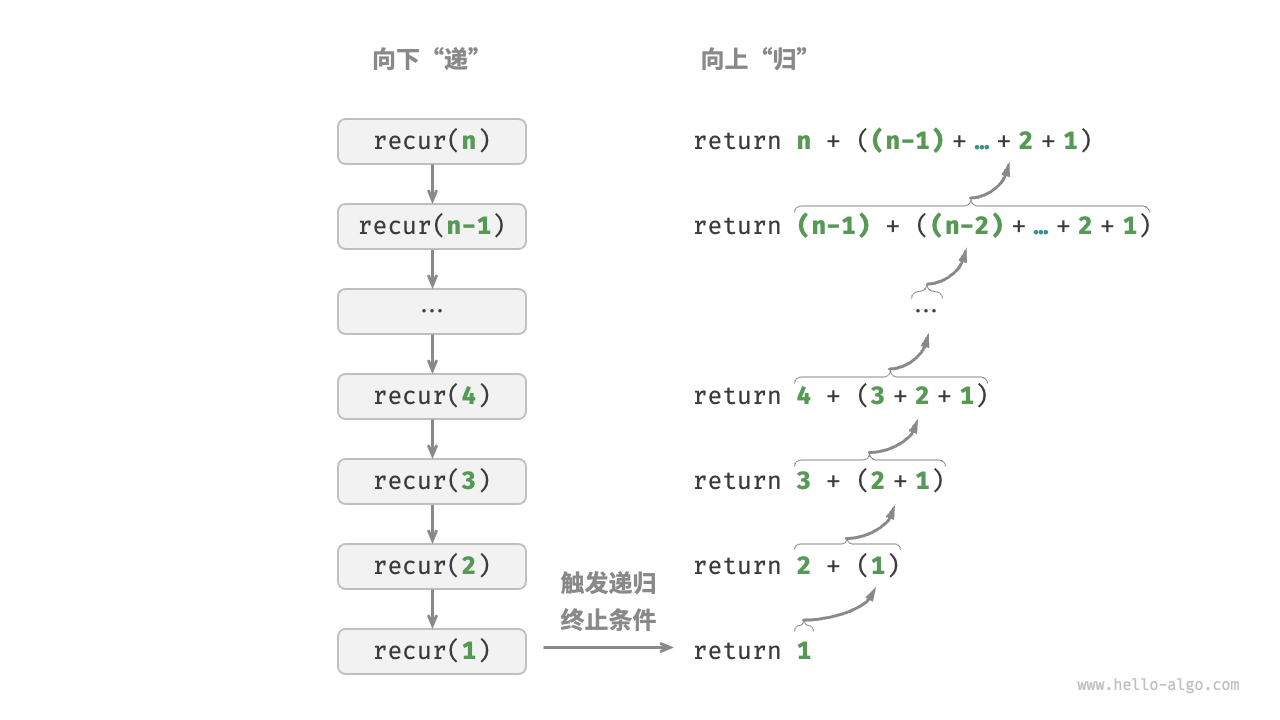 求和函数的递归过程