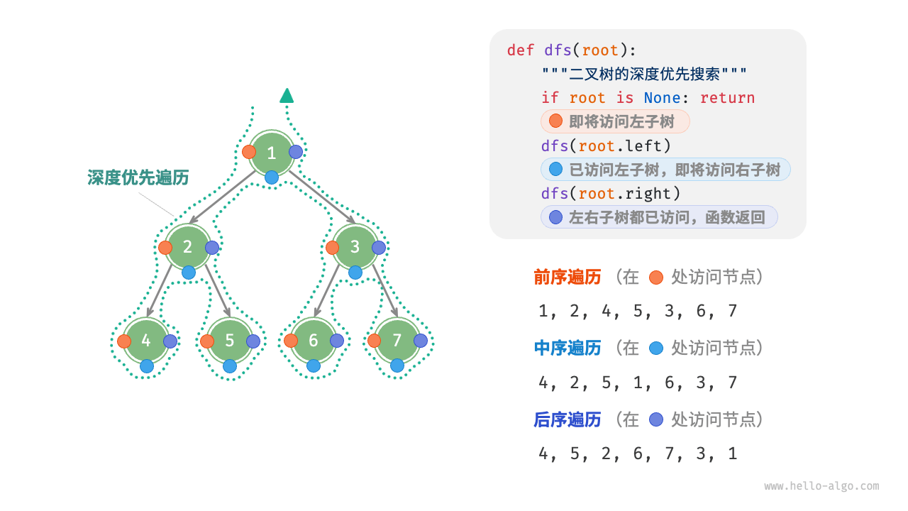 二叉搜索树的前序、中序、后序遍历