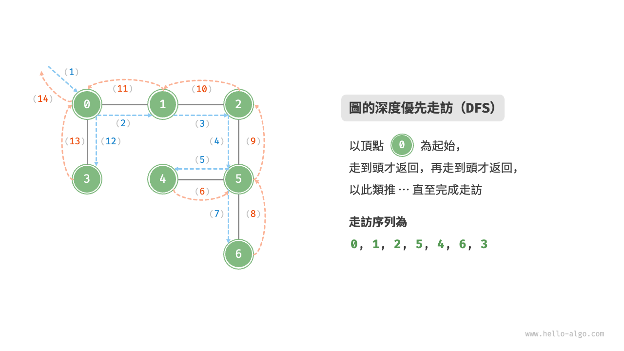 圖的深度優先走訪