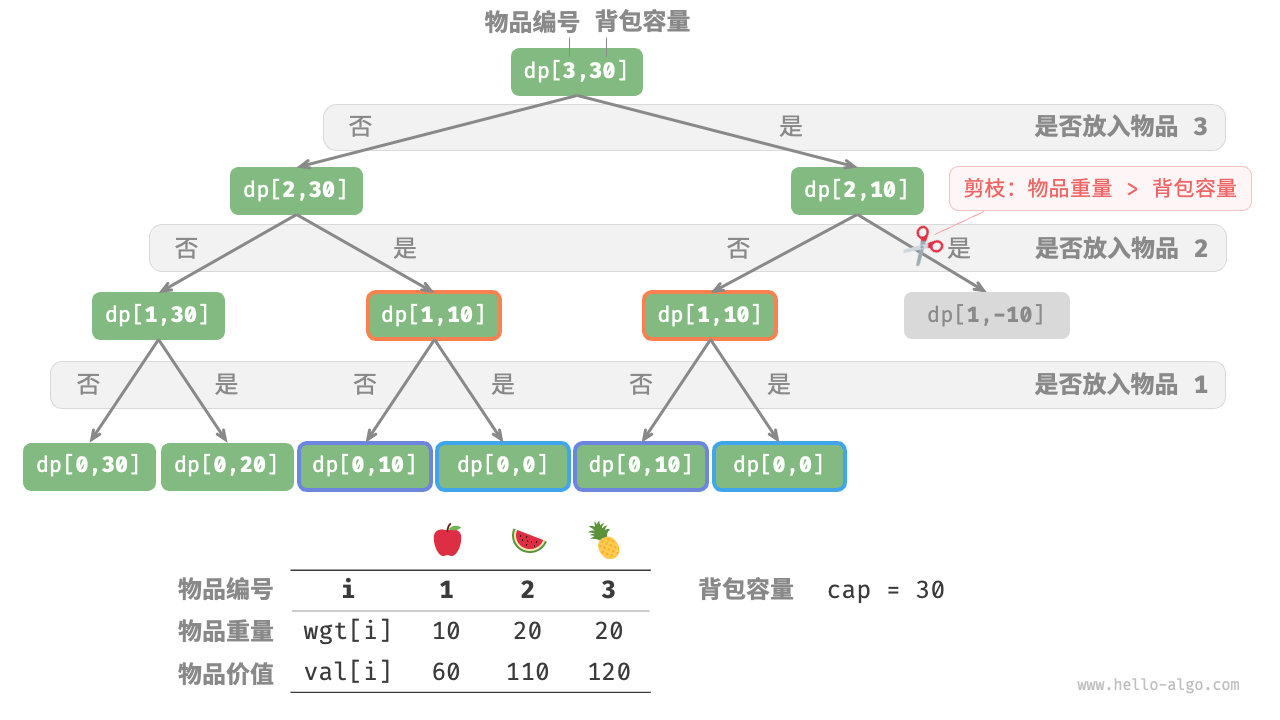 0-1 背包问题的暴力搜索递归树