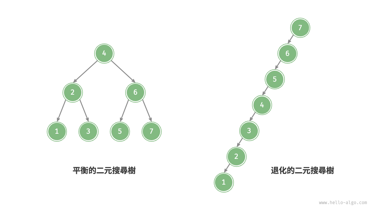 二元搜尋樹退化