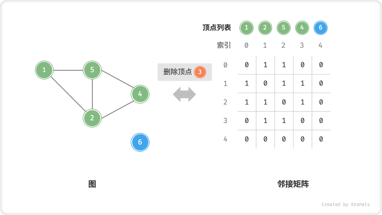 adjacency_matrix_remove_vertex