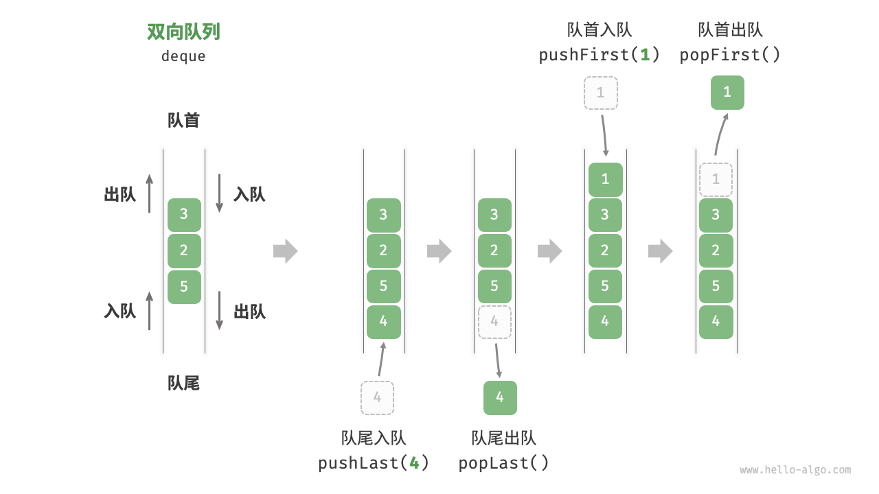 Operations in Double-Ended Queue