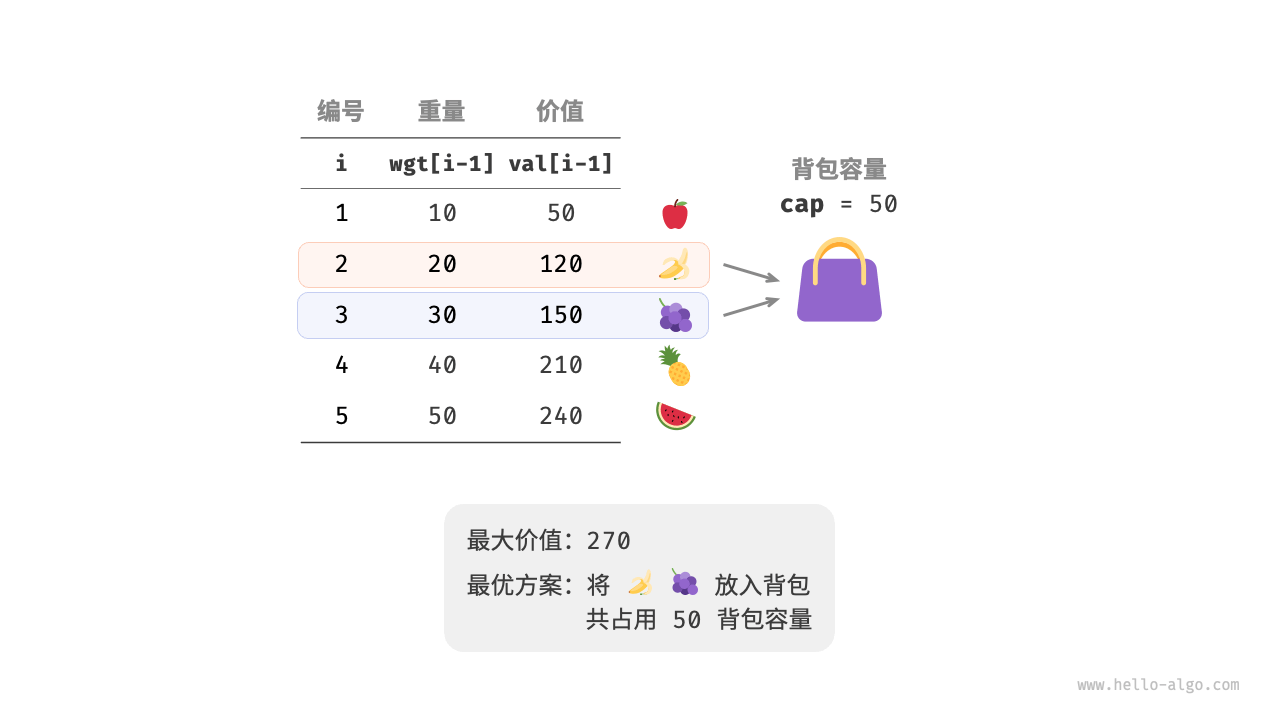 0-1 背包的示例数据