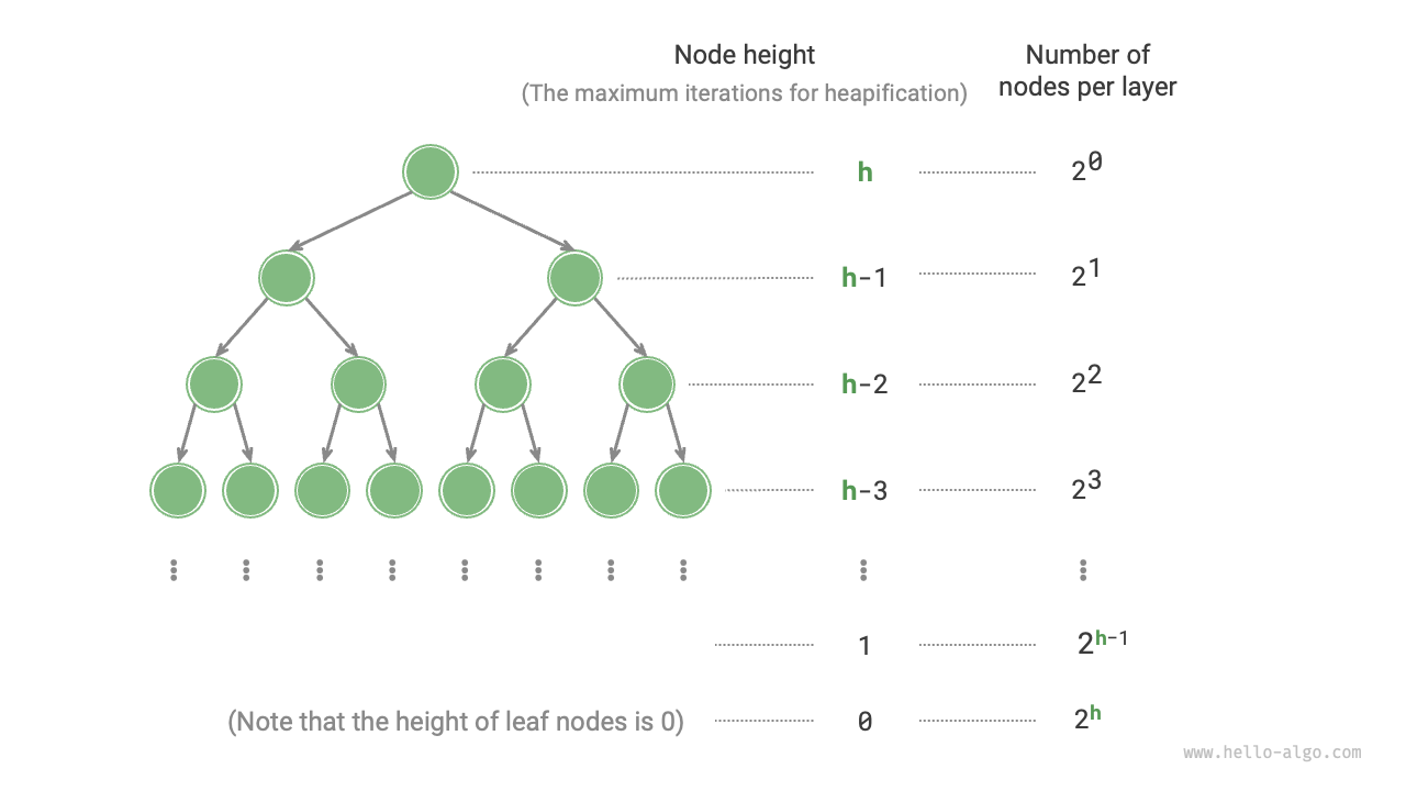 Node counts at each level of a perfect binary tree