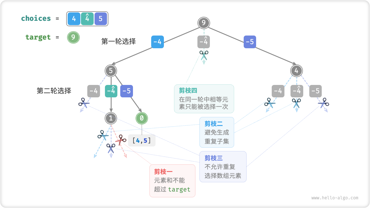 子集和 II 回溯过程