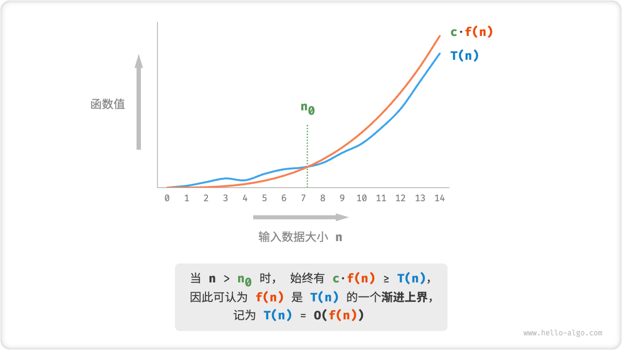 函数的渐近上界