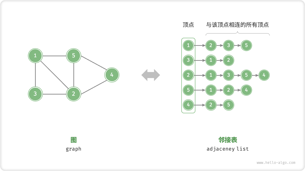 图的邻接表表示