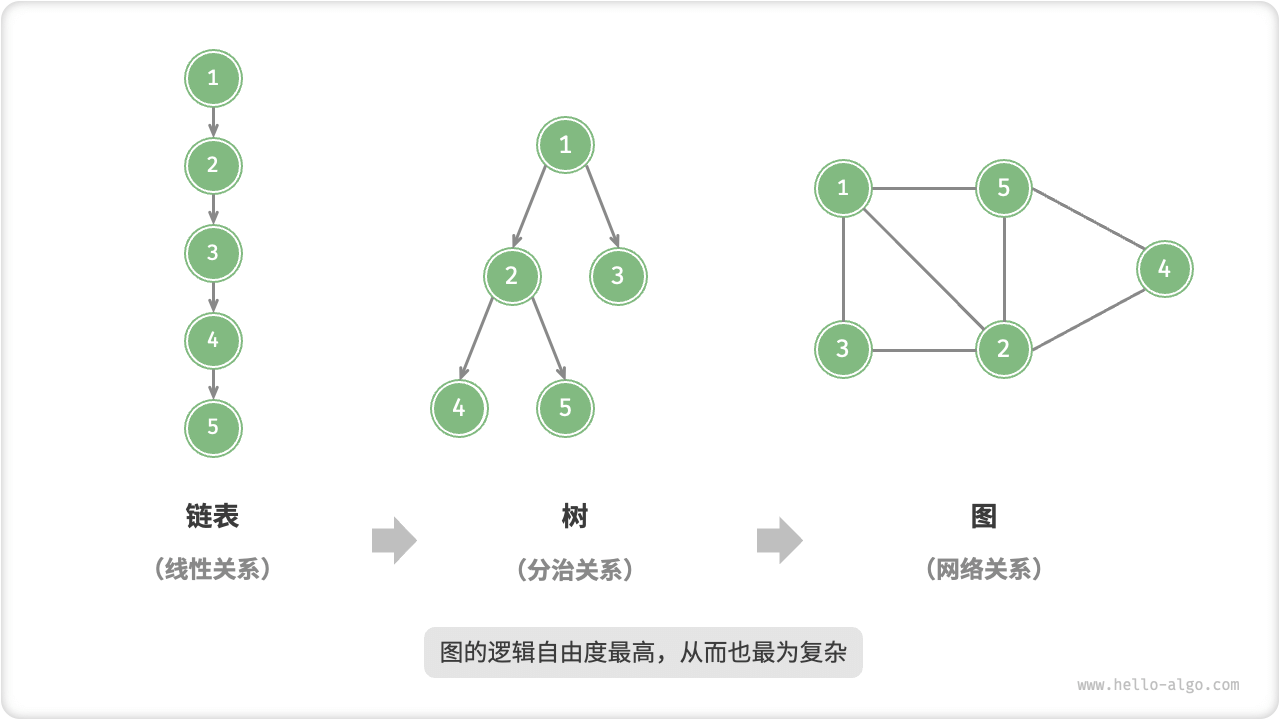 链表、树、图之间的关系