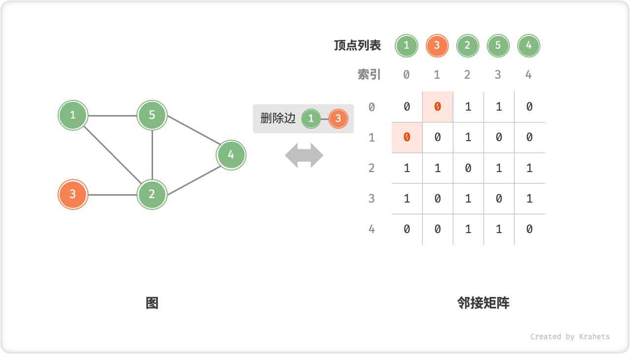 adjacency_matrix_remove_edge