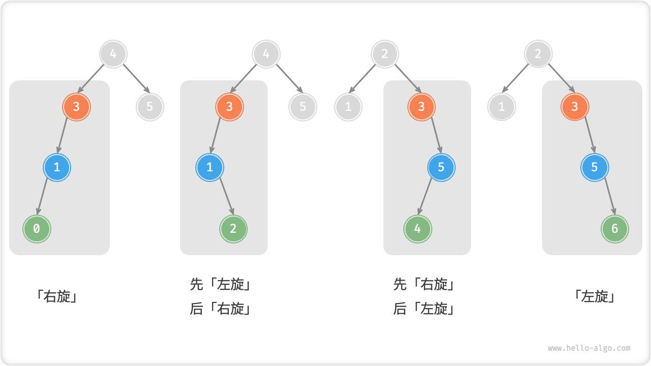 AVL 树的四种旋转情况