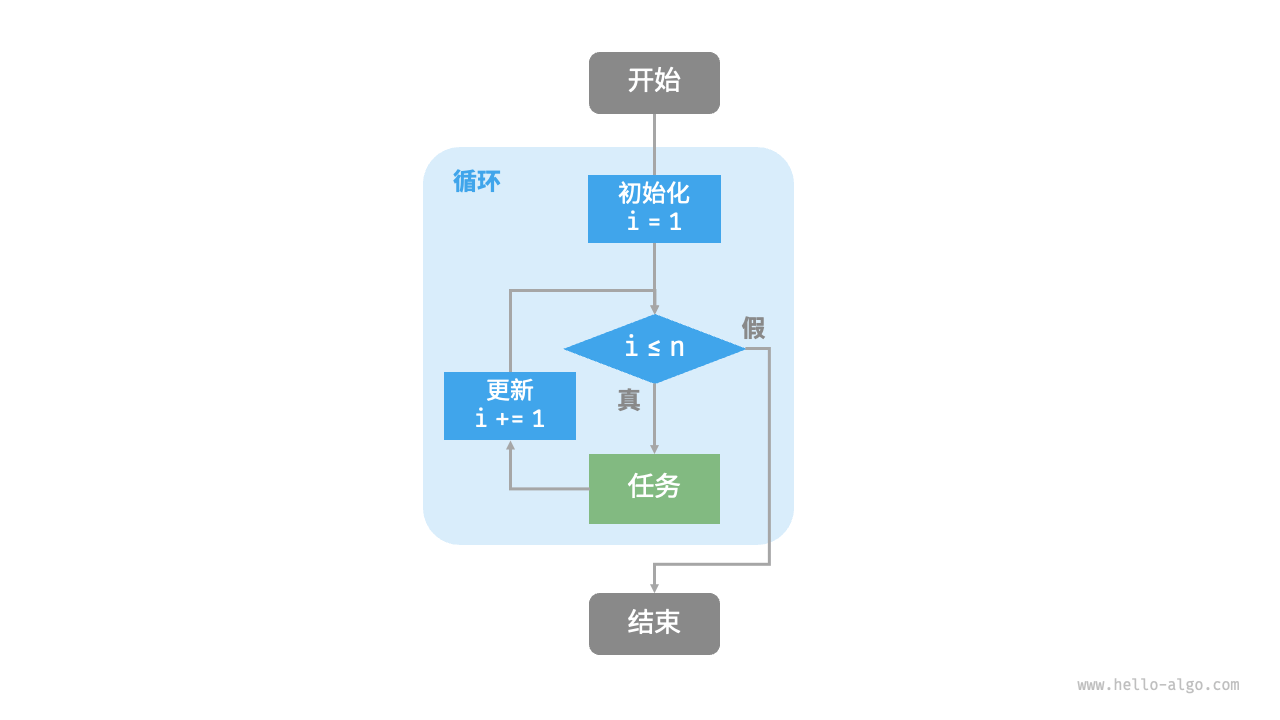 求和函数的流程框图