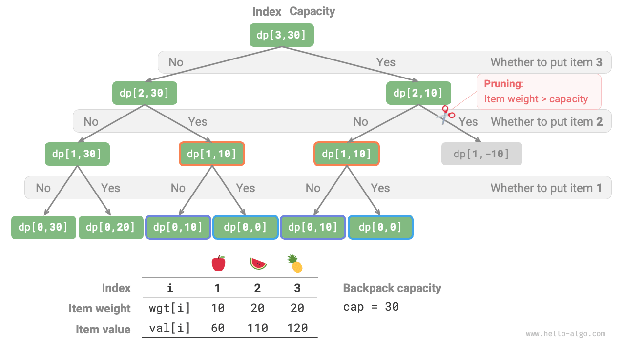 The brute force search recursive tree of the 0-1 knapsack problem