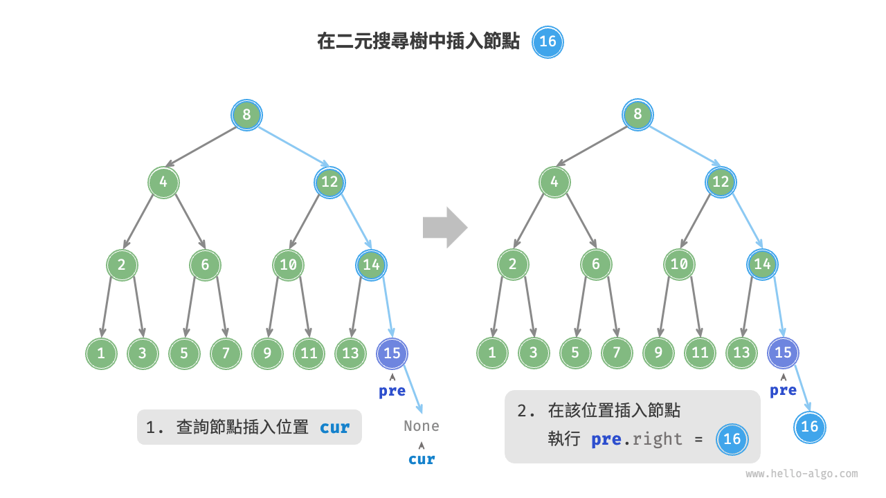 在二元搜尋樹中插入節點