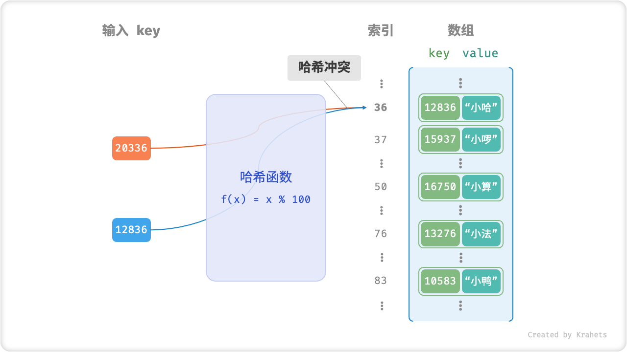 哈希冲突示例