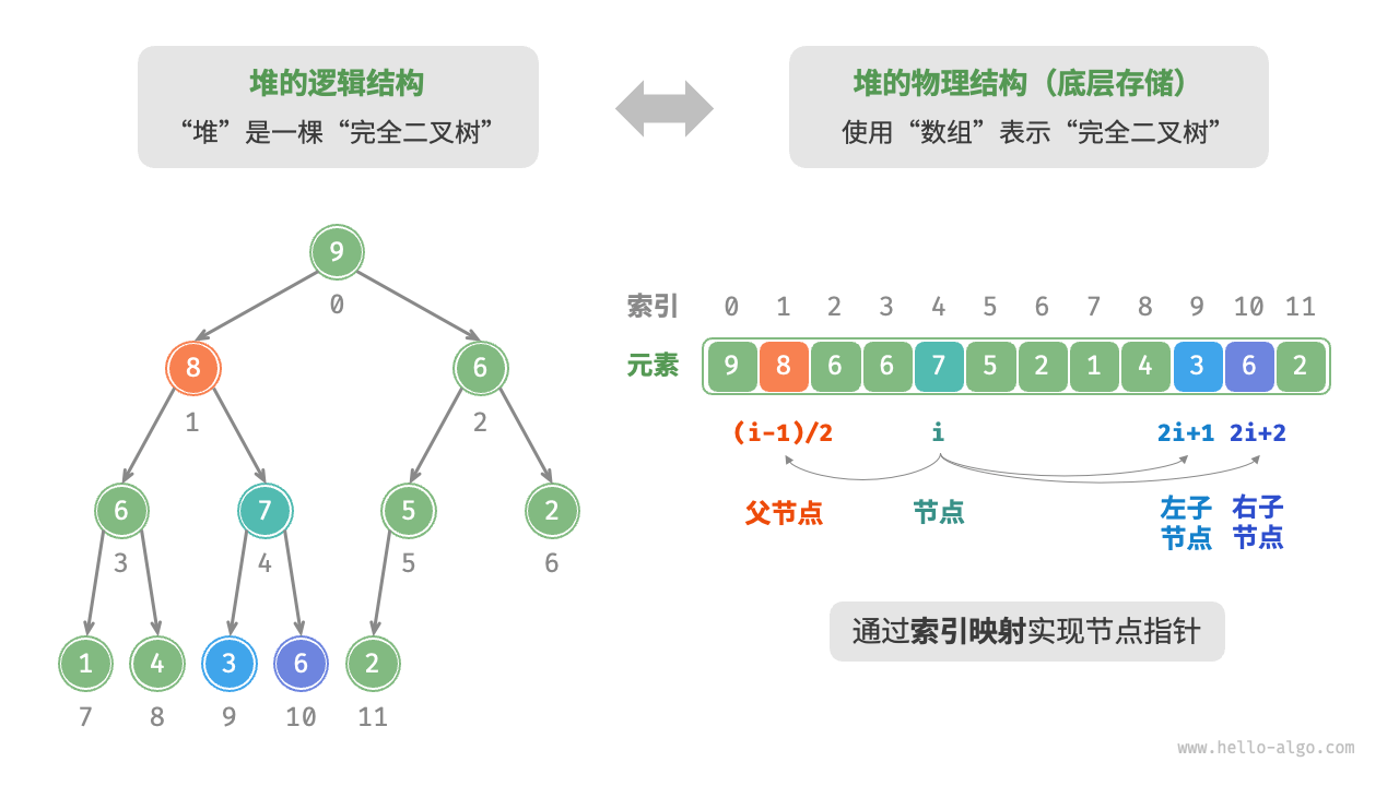 堆的表示与存储