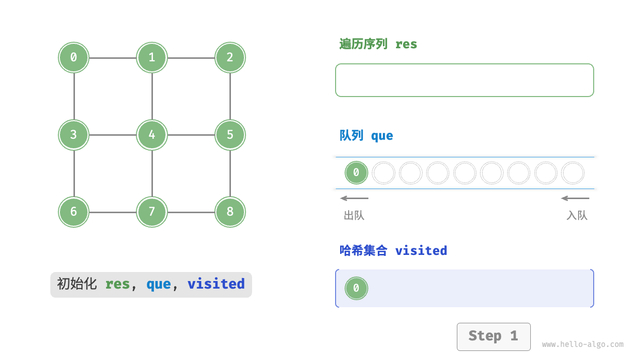 图的广度优先遍历步骤