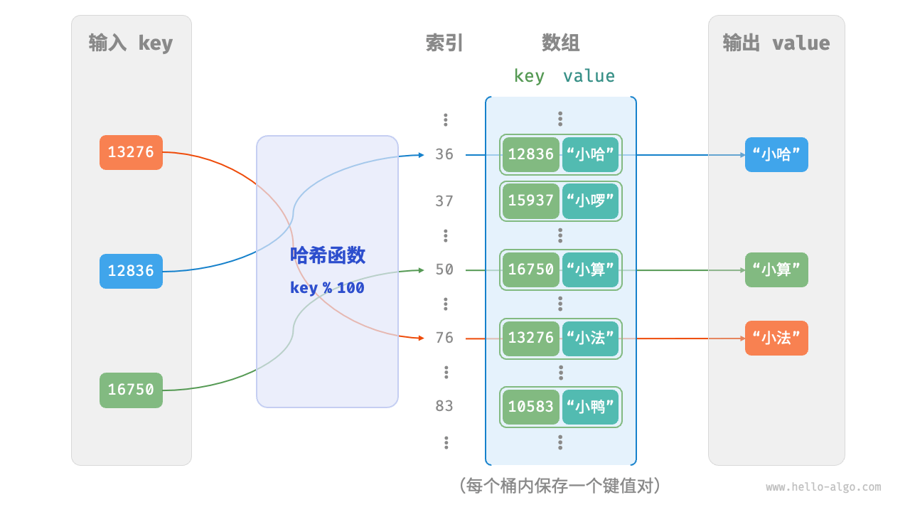 哈希函数工作原理