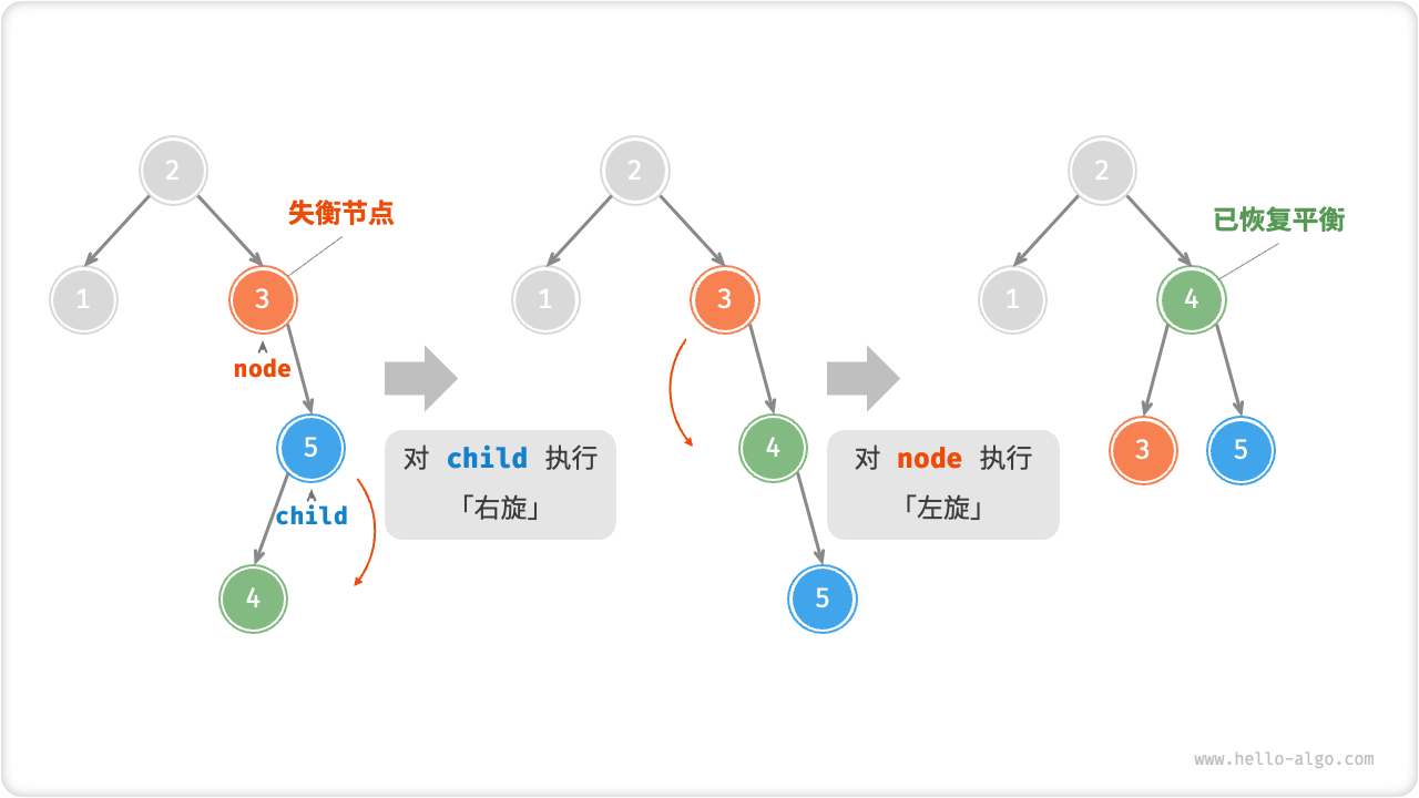 先右旋后左旋