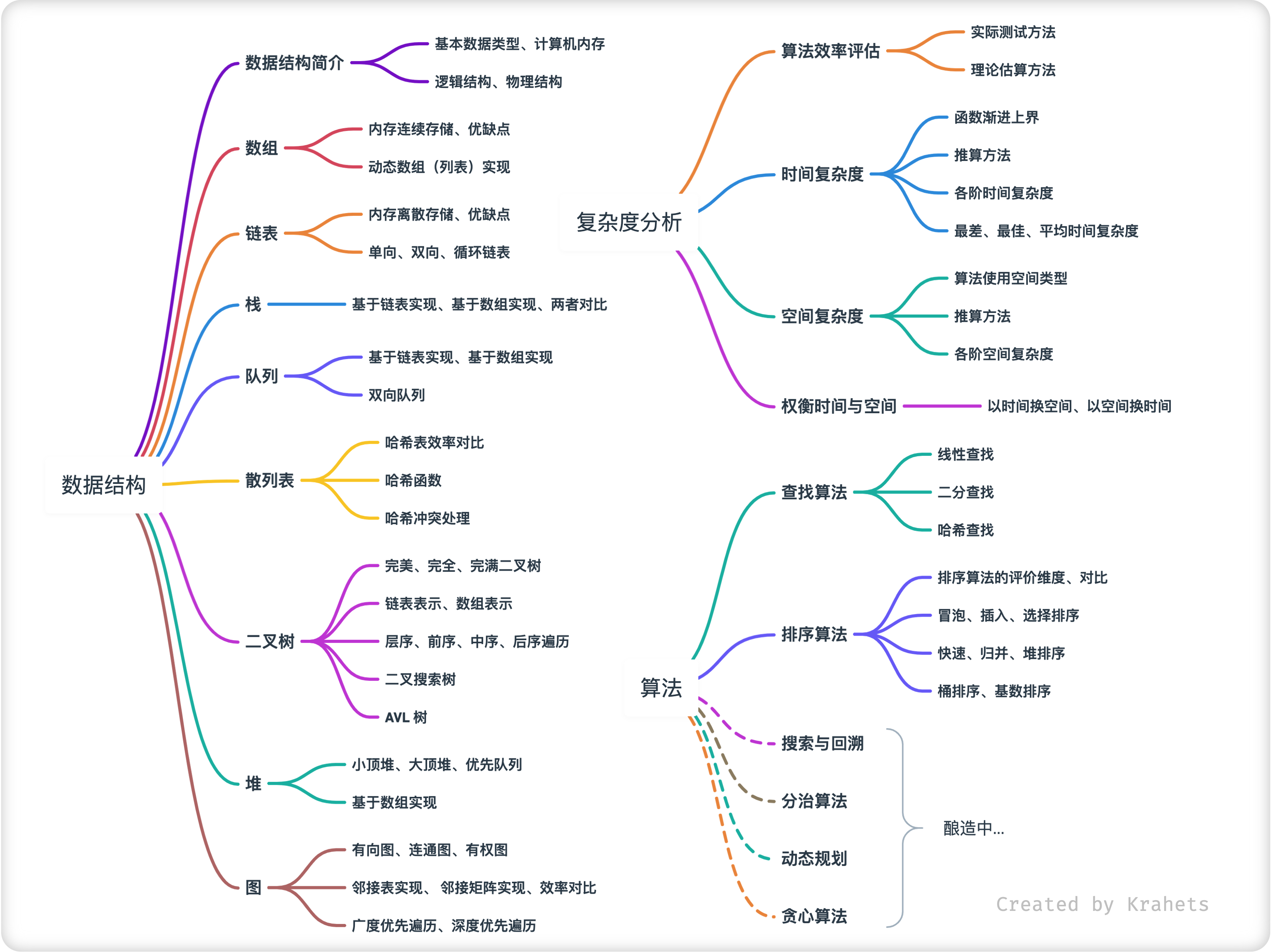 Hello 算法内容结构