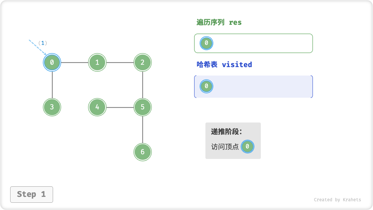 图的深度优先遍历步骤