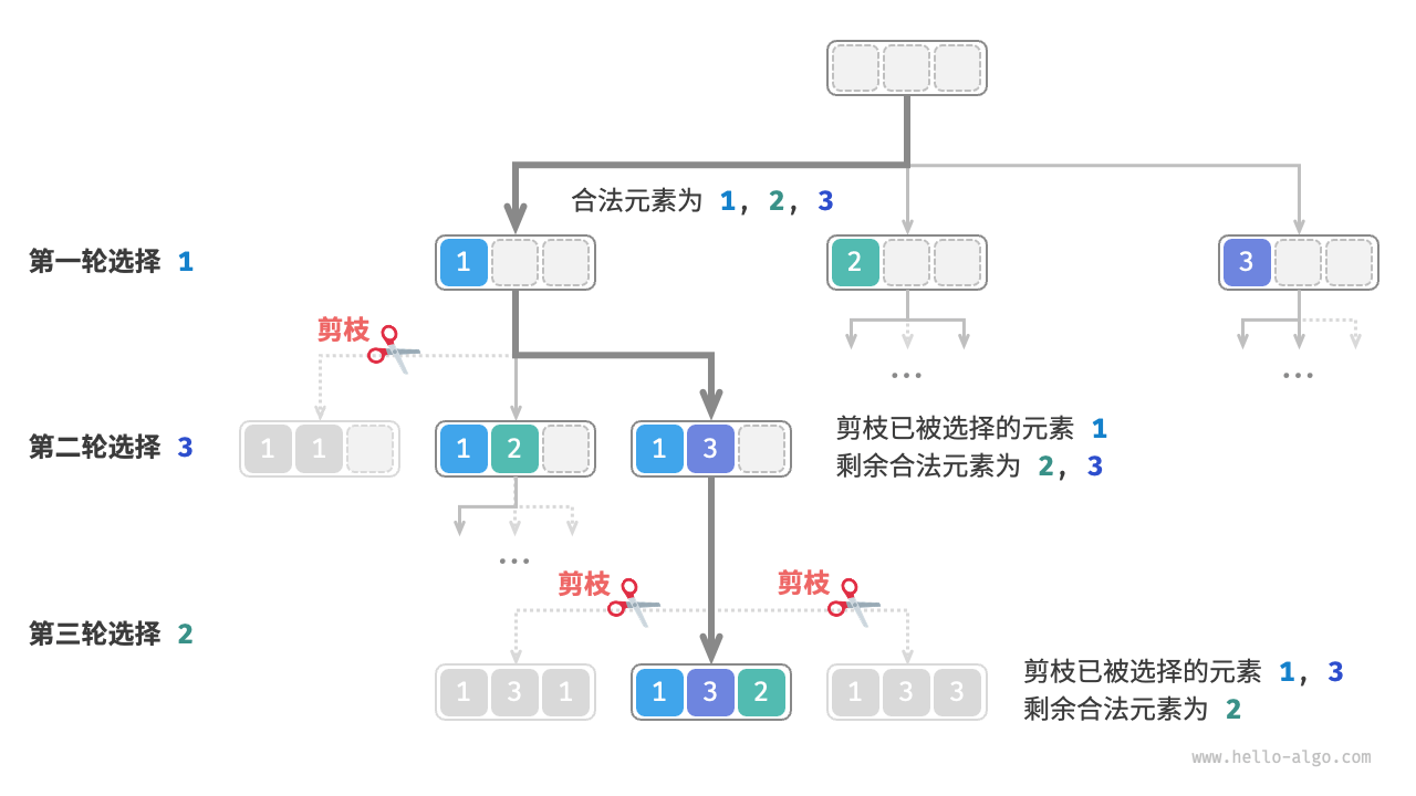 Permutation pruning example