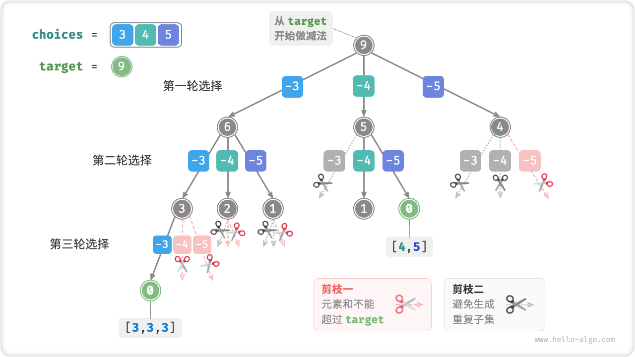 子集和 I 回溯过程