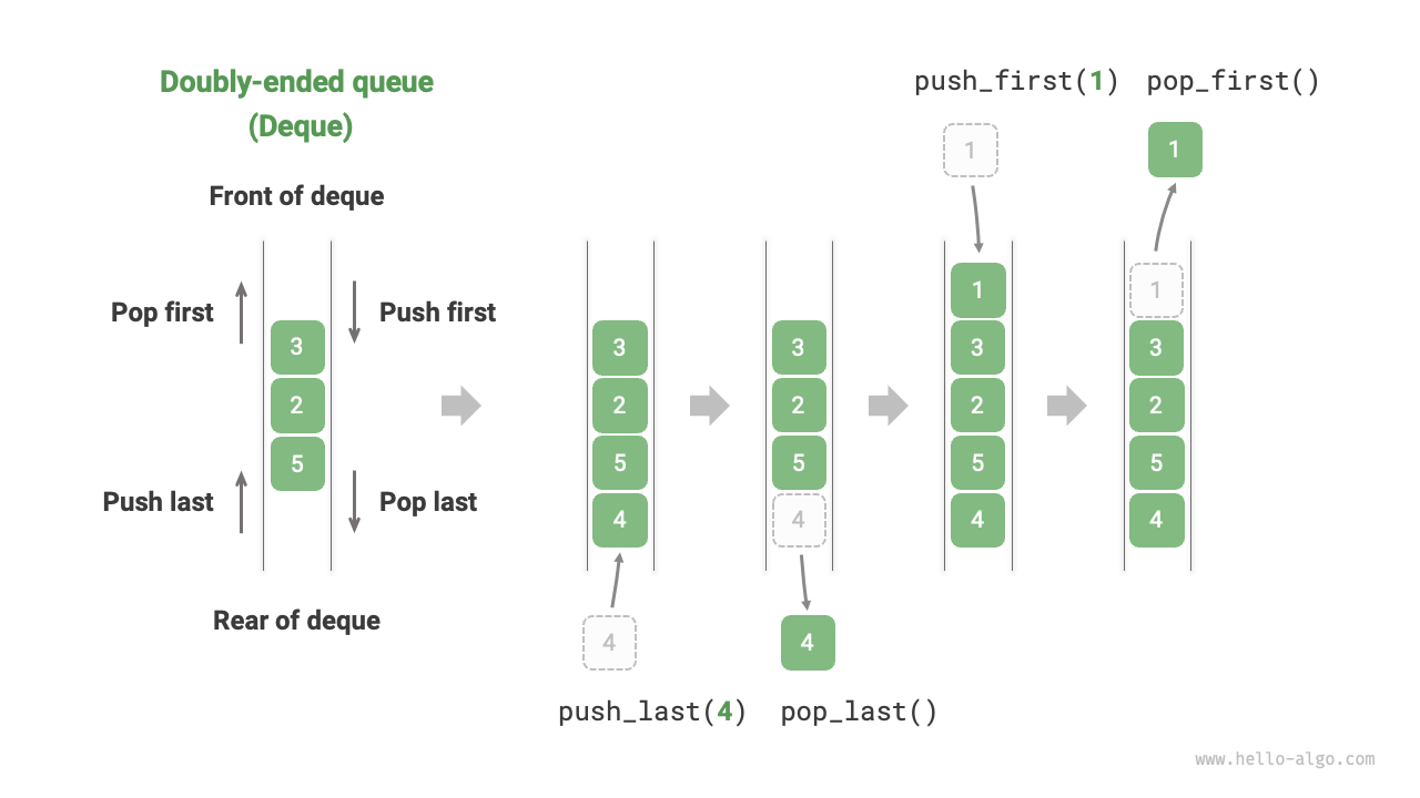 Operations in double-ended queue