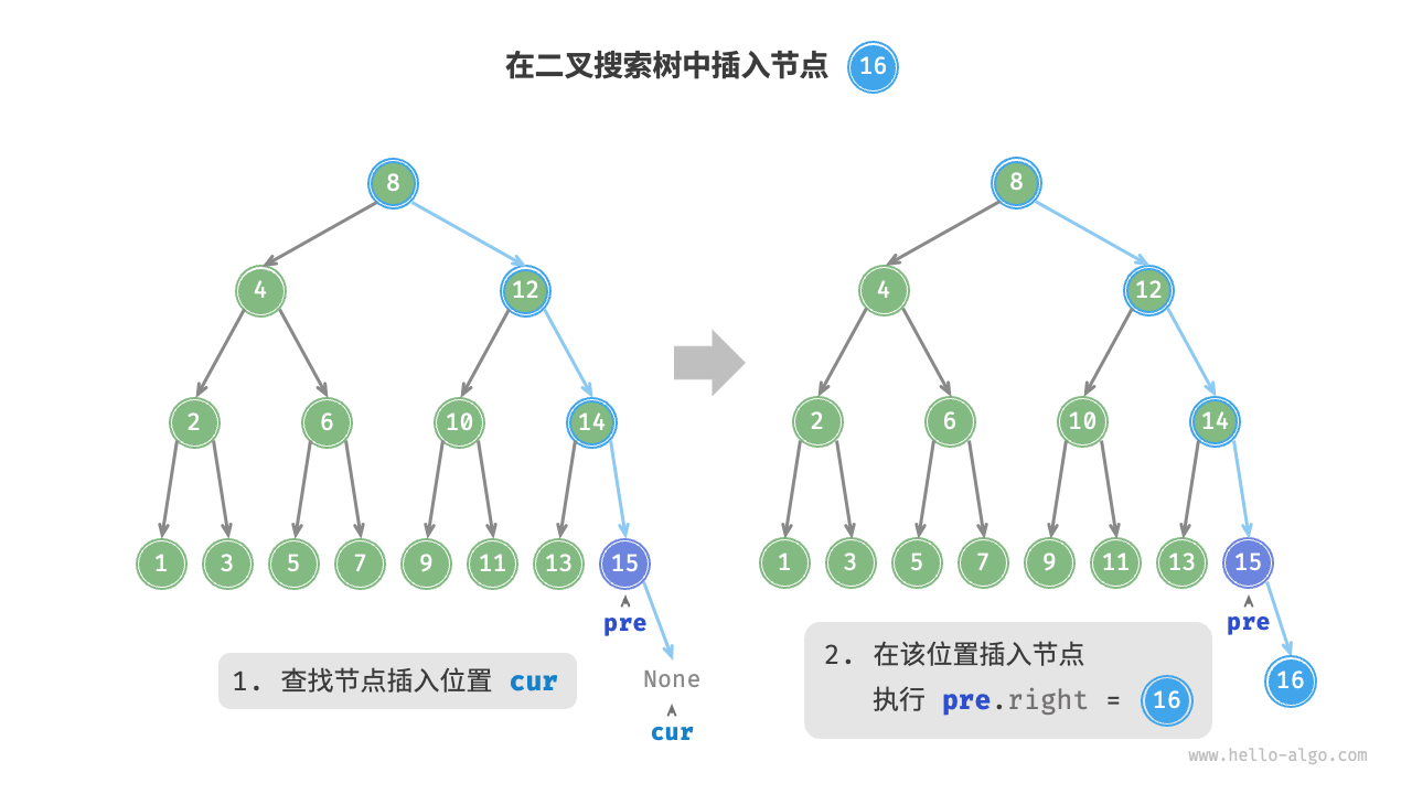 Inserting a node into a binary search tree