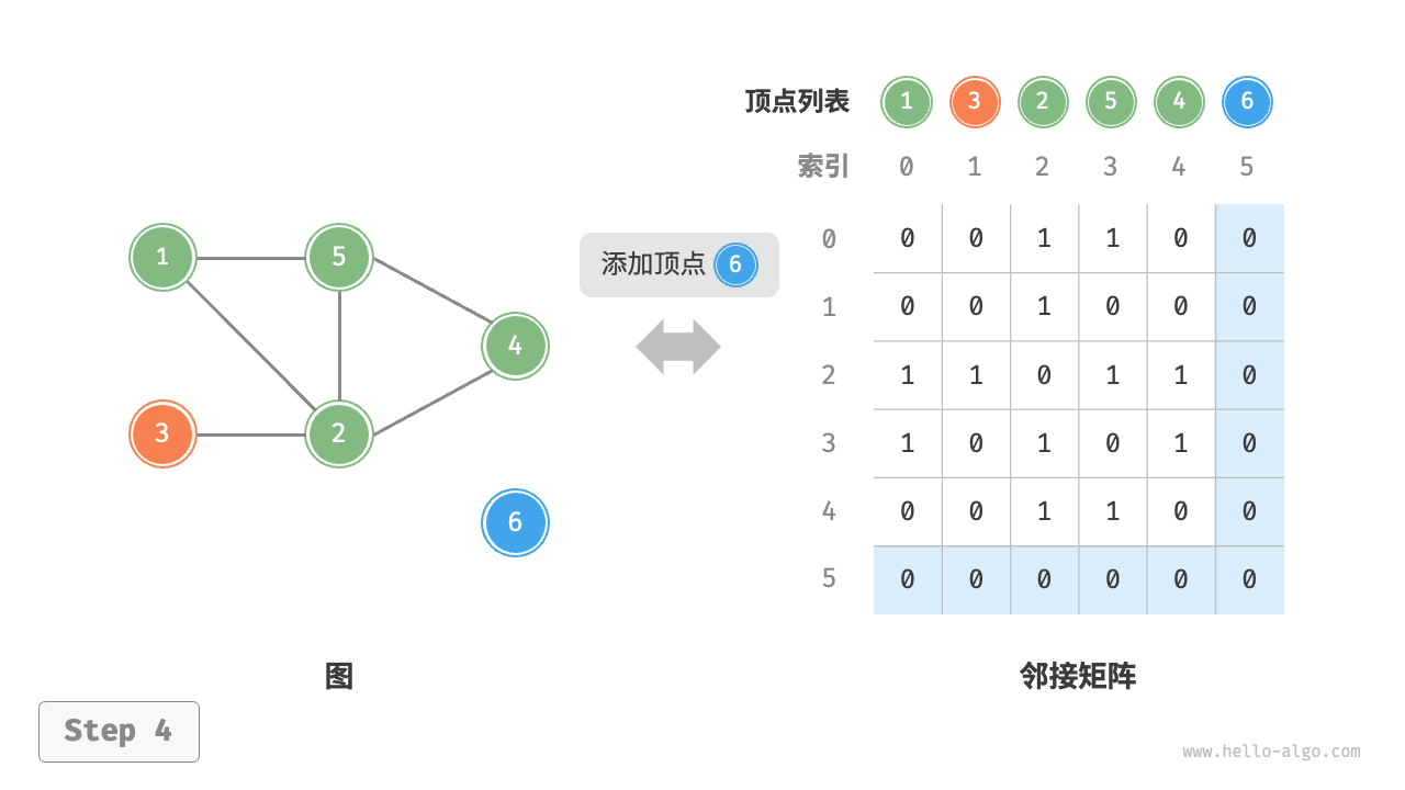 adjacency_matrix_add_vertex