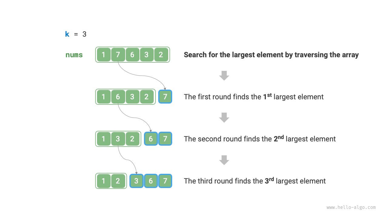 Iteratively finding the largest k elements