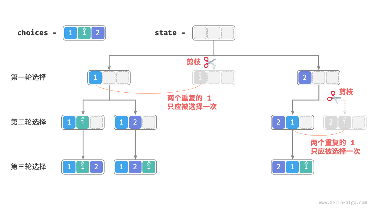 重复排列剪枝