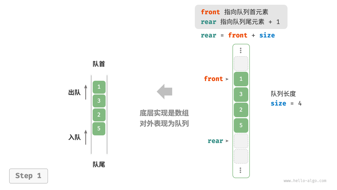 基于数组实现队列的入队出队操作