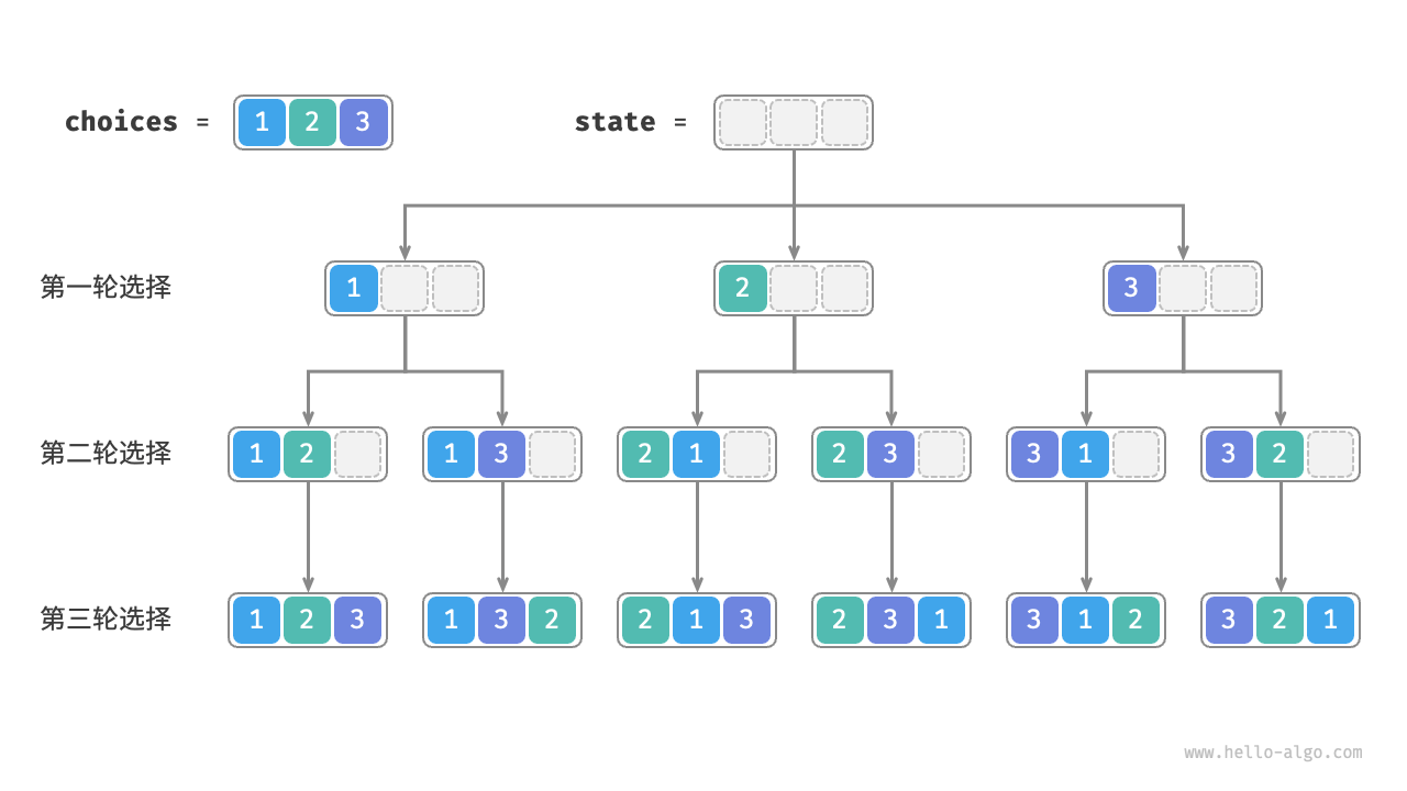 Permutation recursive tree