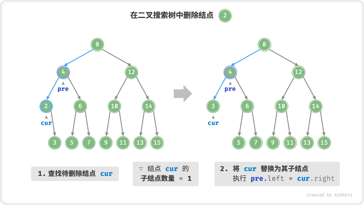 在二叉搜索树中删除结点（度为 1）