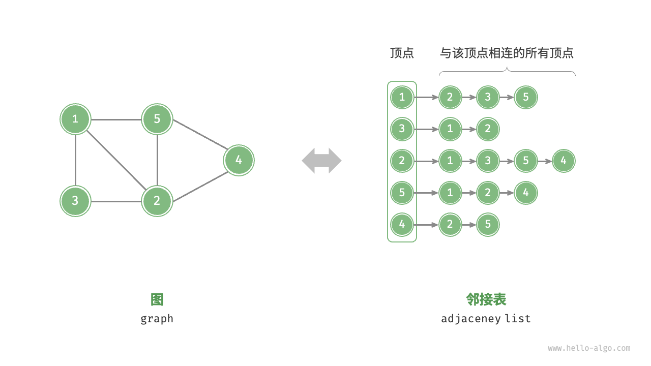 Representation of a graph with an adjacency list