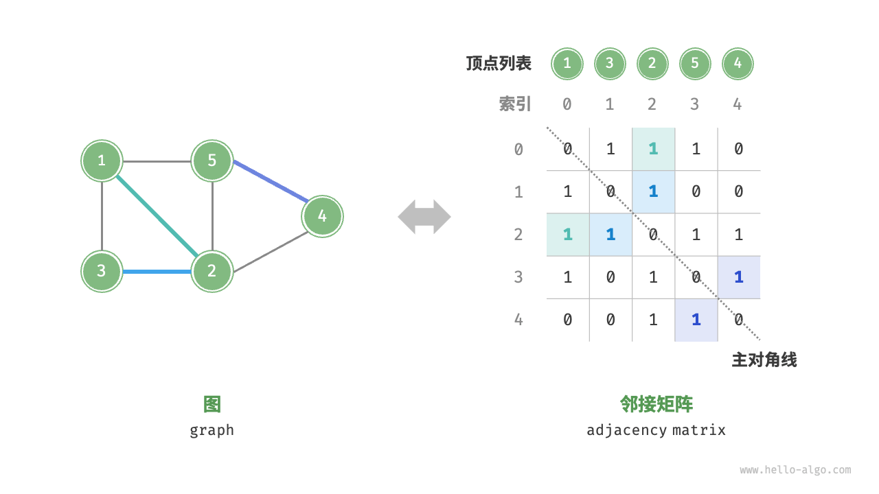 Representation of a graph with an adjacency matrix