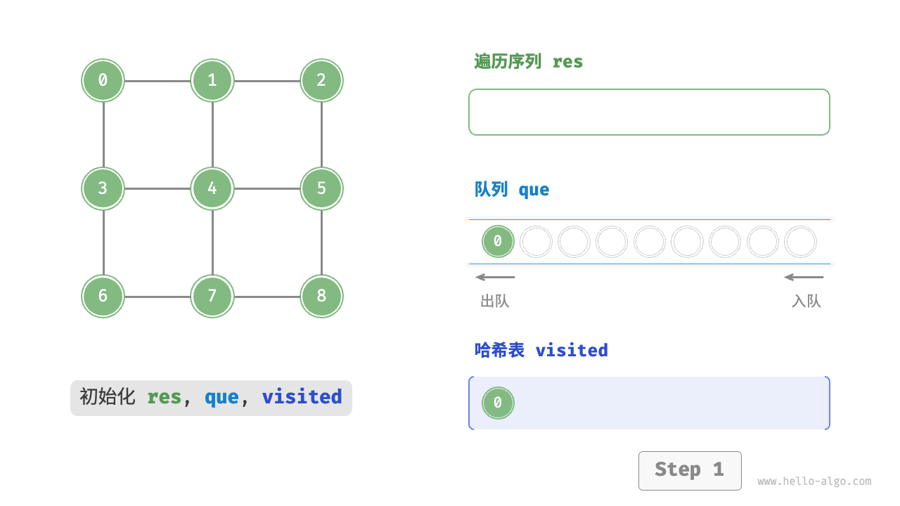 Steps of breadth-first search of a graph