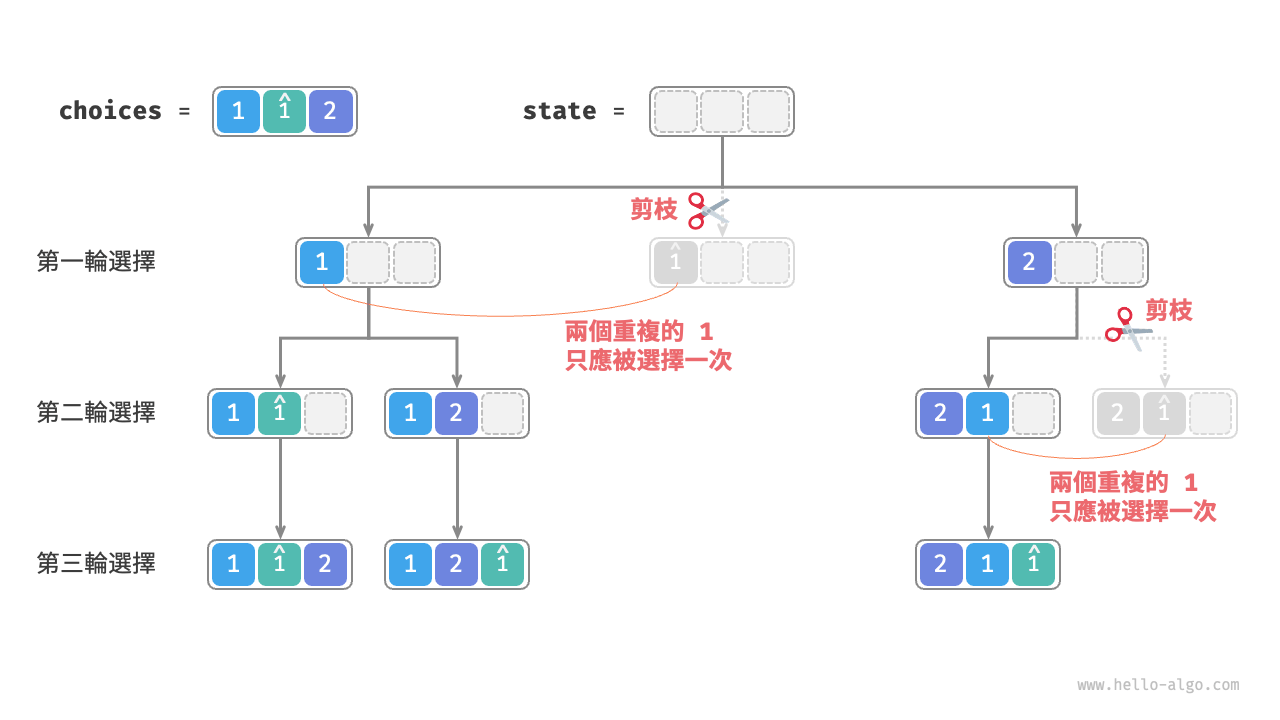 重複排列剪枝