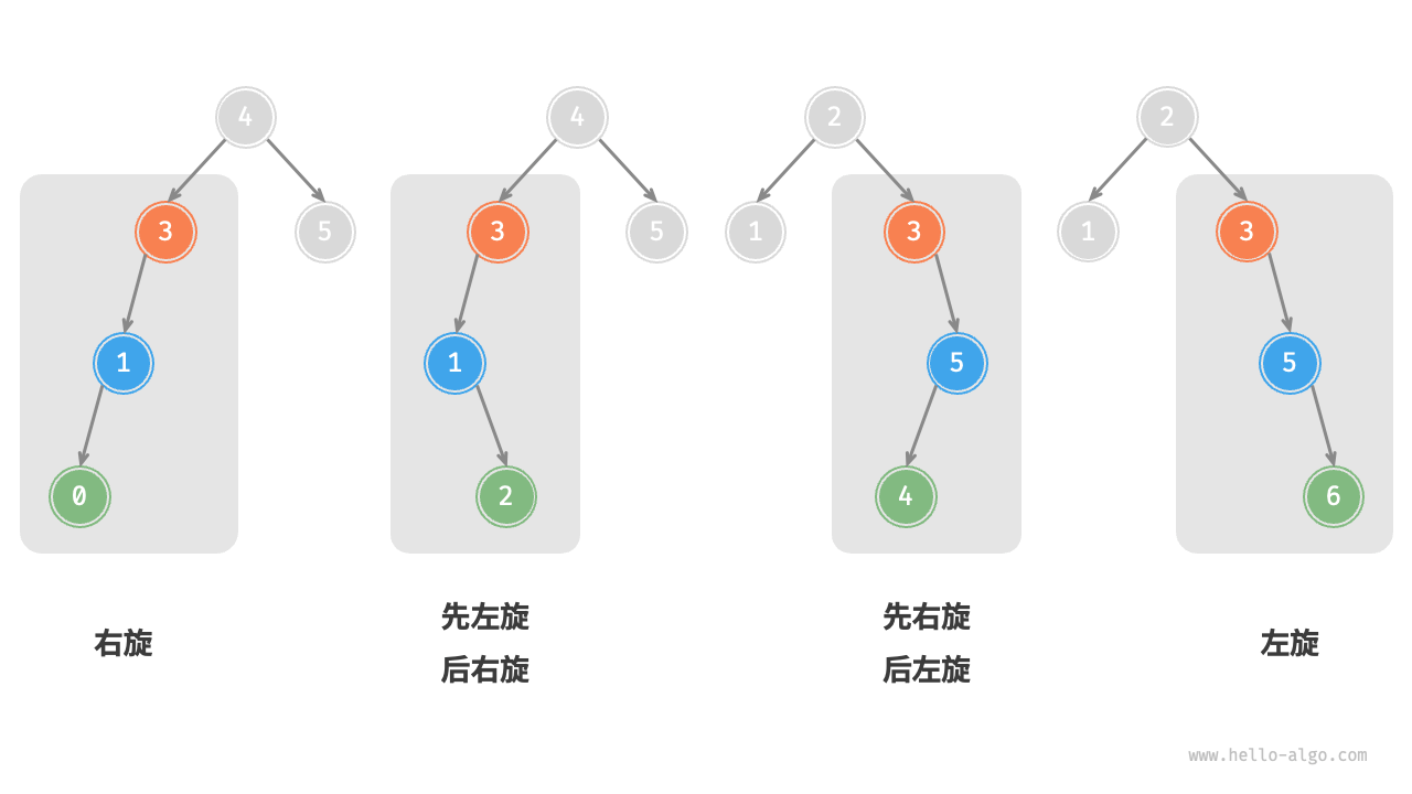 The four rotation cases of AVL tree