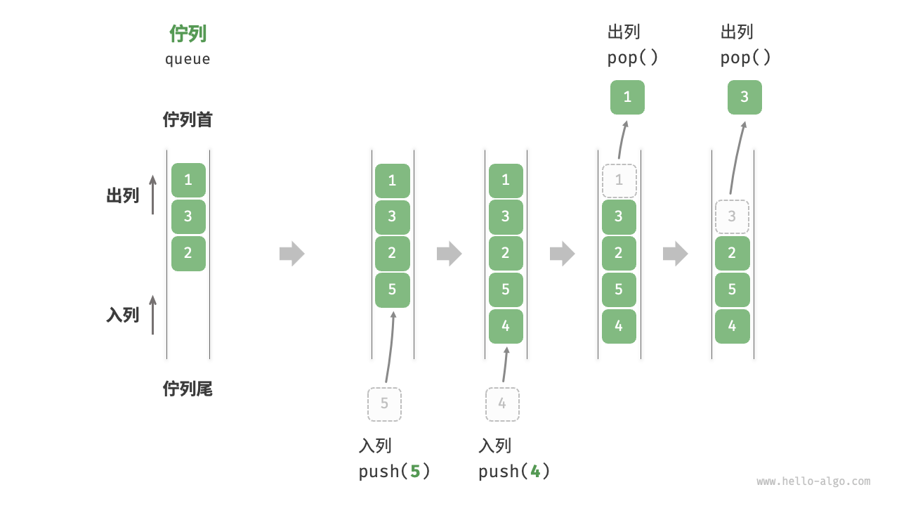 佇列的先入先出規則