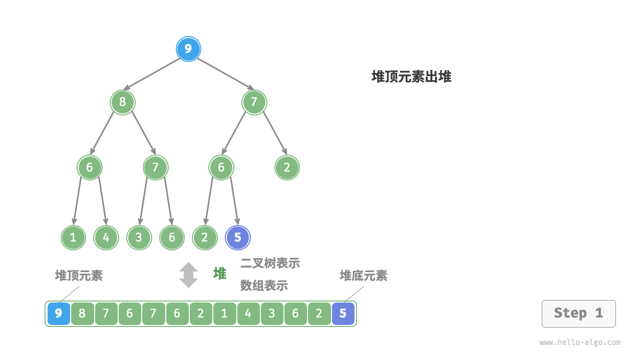 堆顶元素出堆步骤