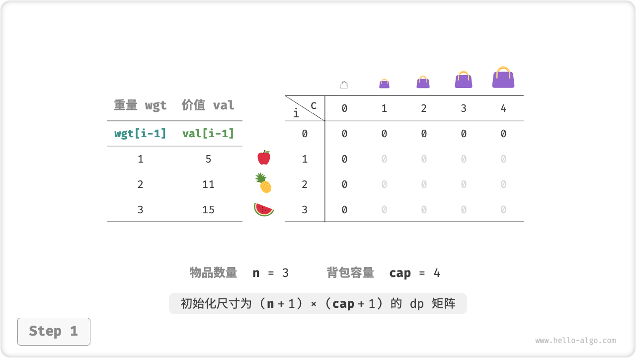 0-1 背包的动态规划过程