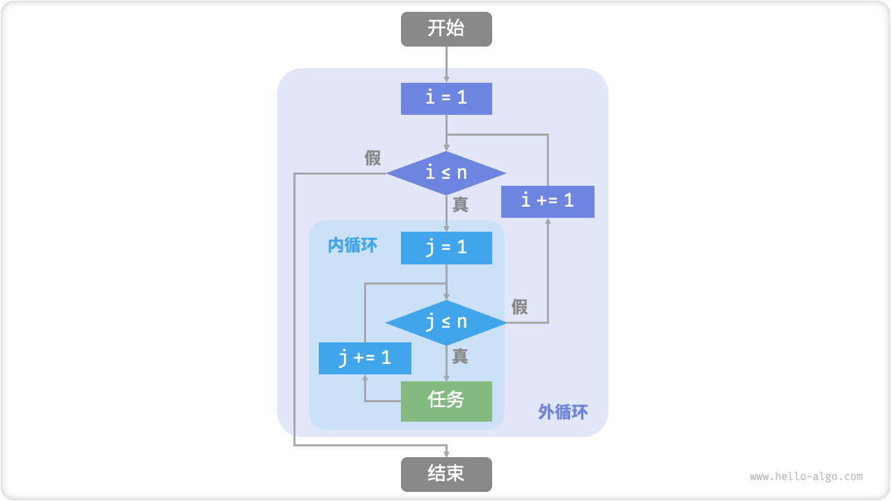 Block diagram of the flow of nested loops