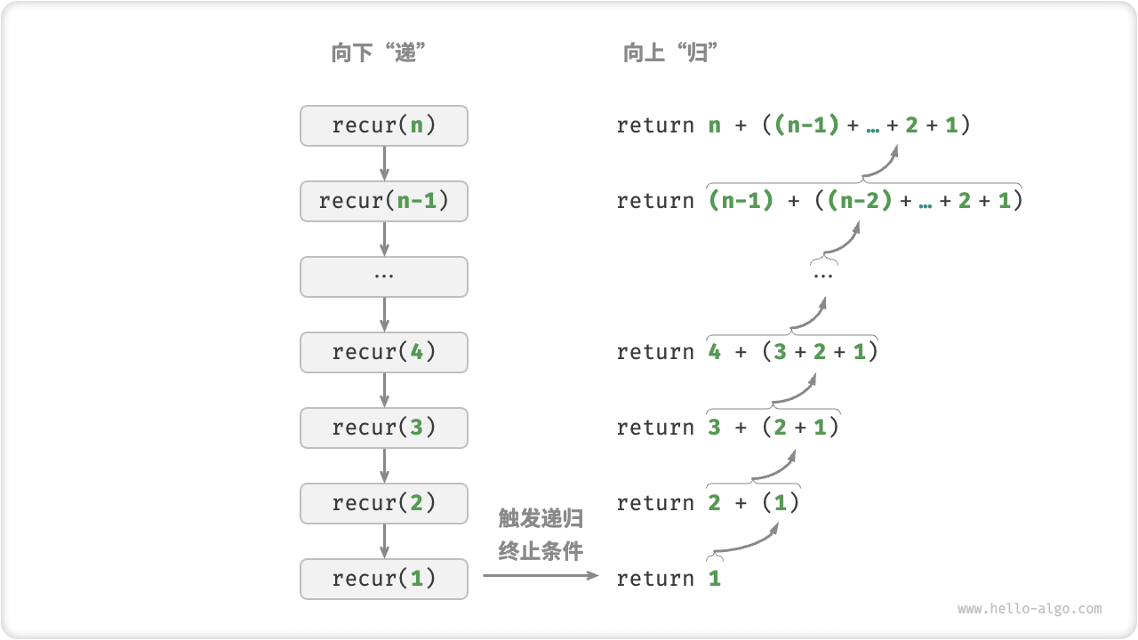 Recursion process for the summation function