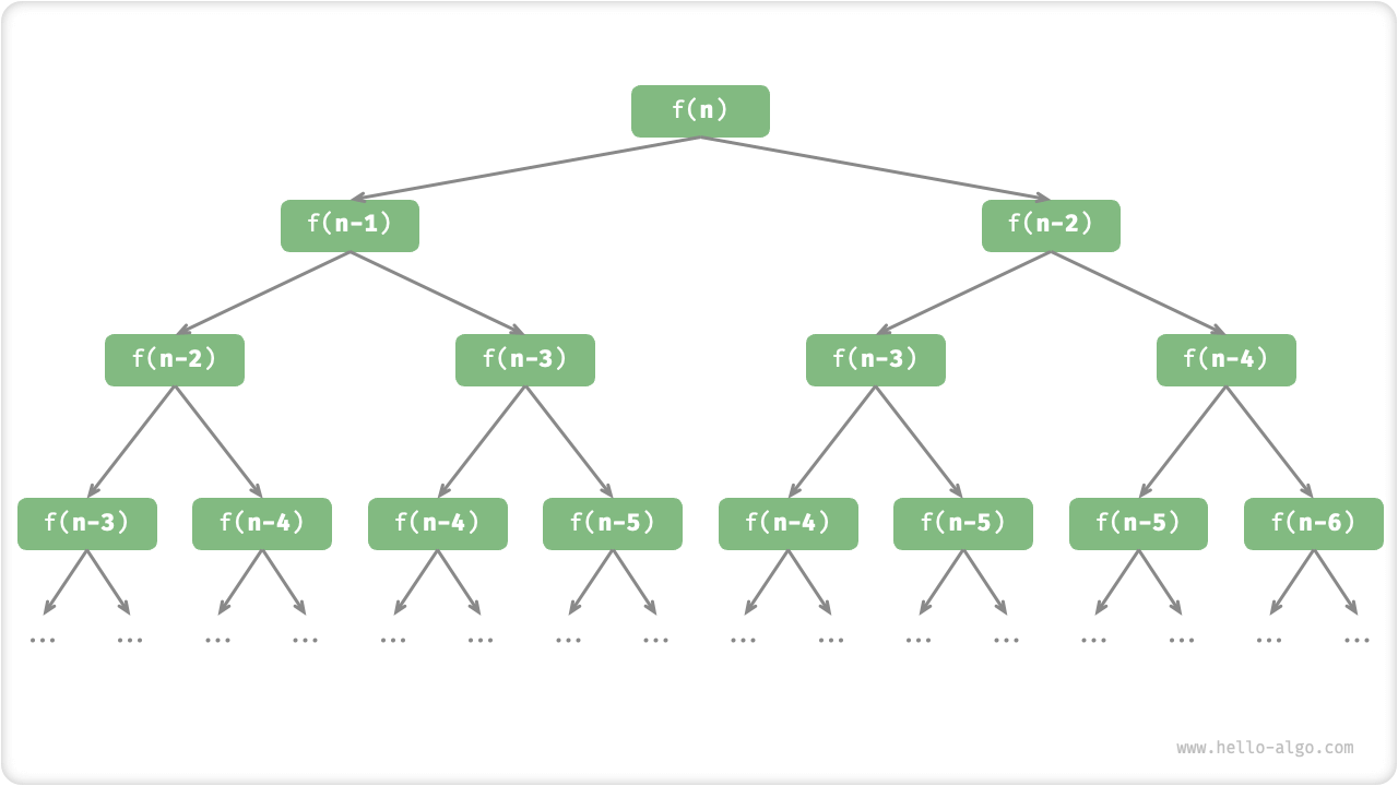 Recursion tree for Fibonacci series