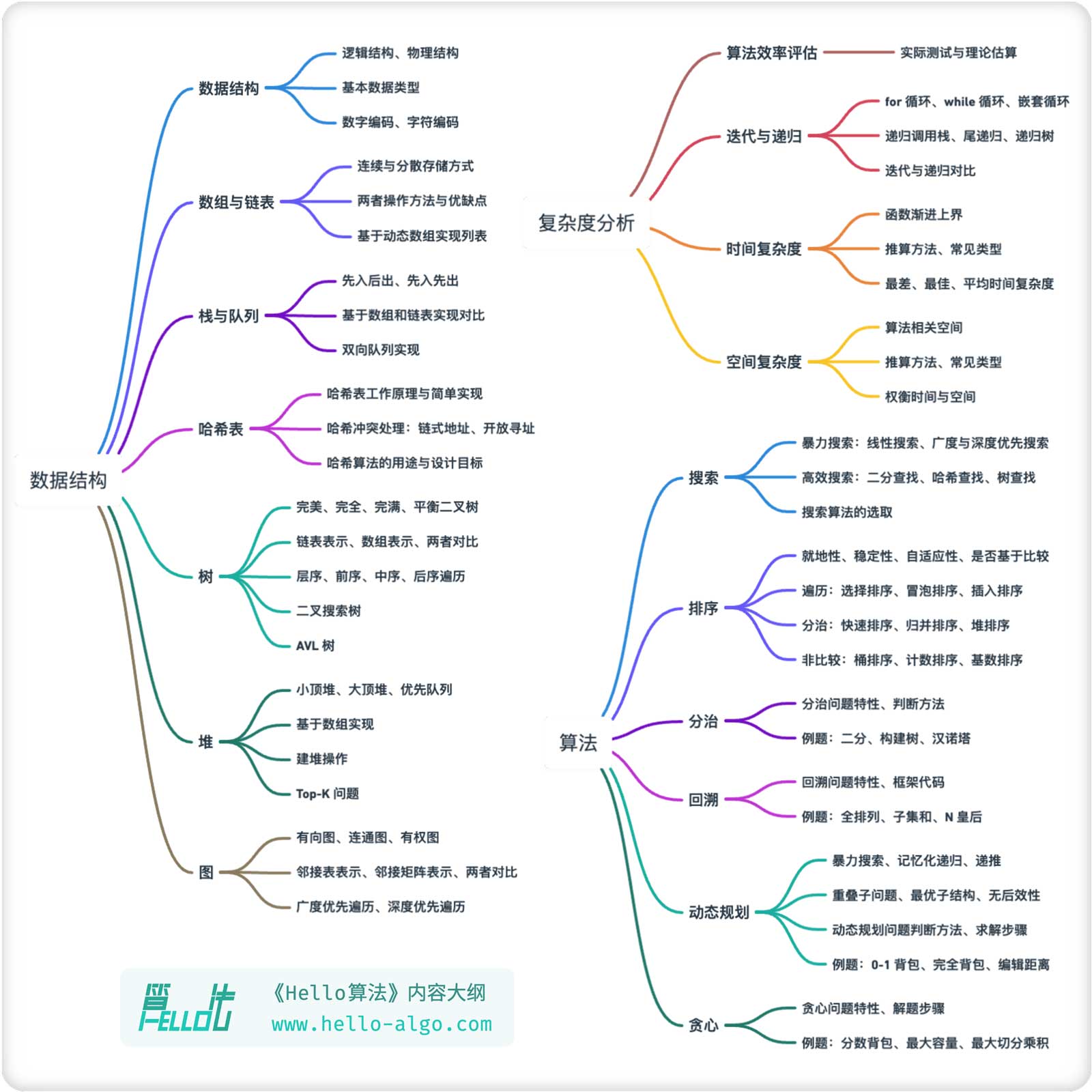 Hello Algo content structure