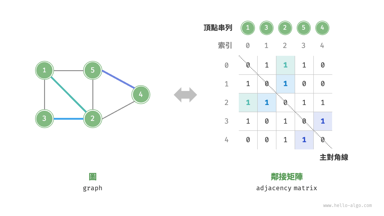 圖的鄰接矩陣表示