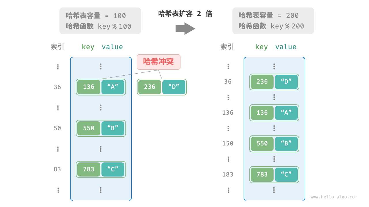 Hash table expansion