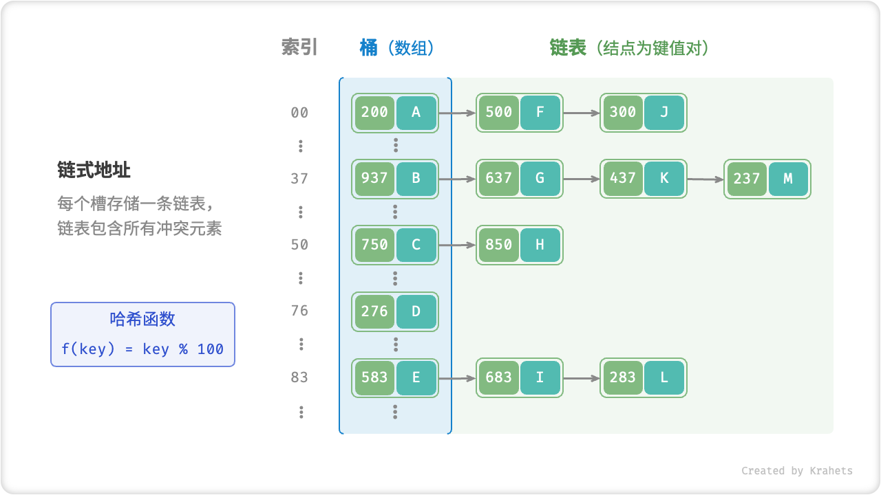 链式地址